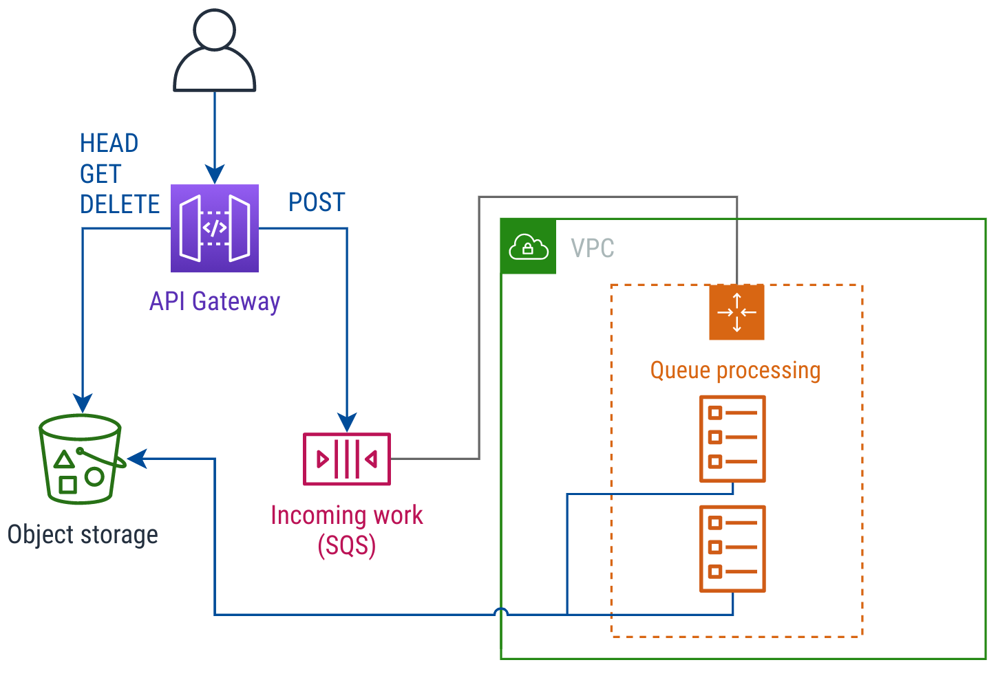 Diagram showing an AWS API Gateway sending requests to S3 and SQS integrations