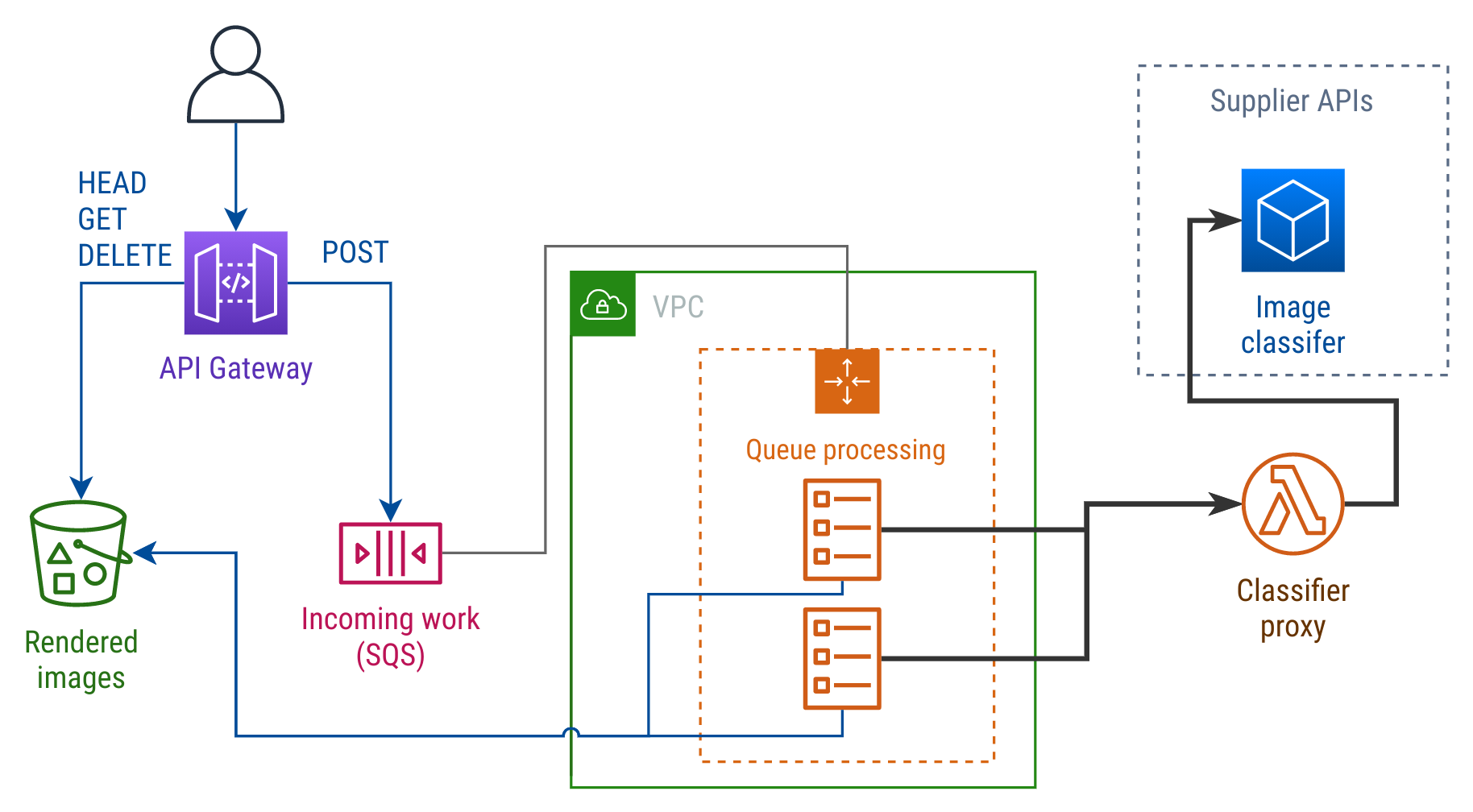 Diagram showing ECS tasks invoking a third-party API via a Lambda proxy