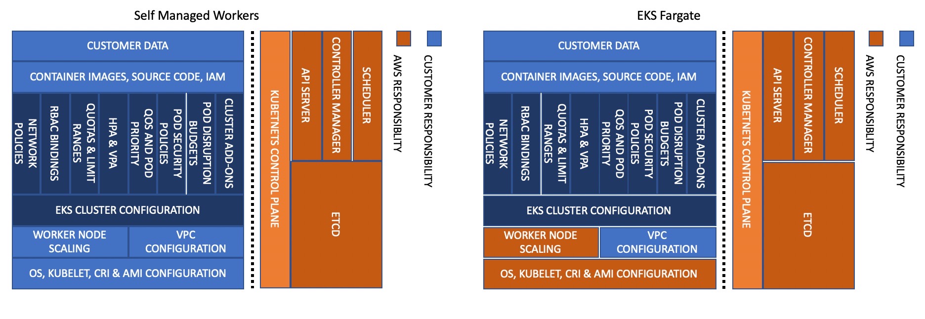 Self-managed vs Fargate