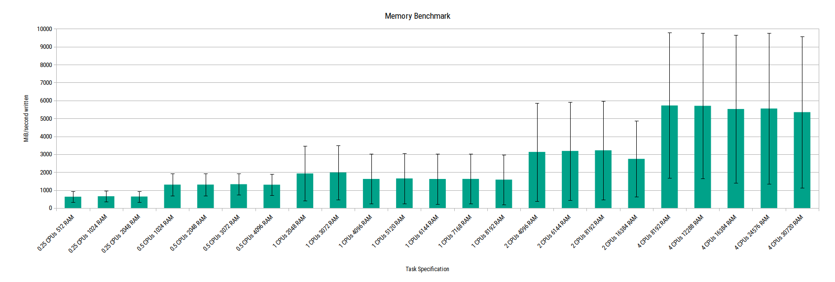 Memory benchmark