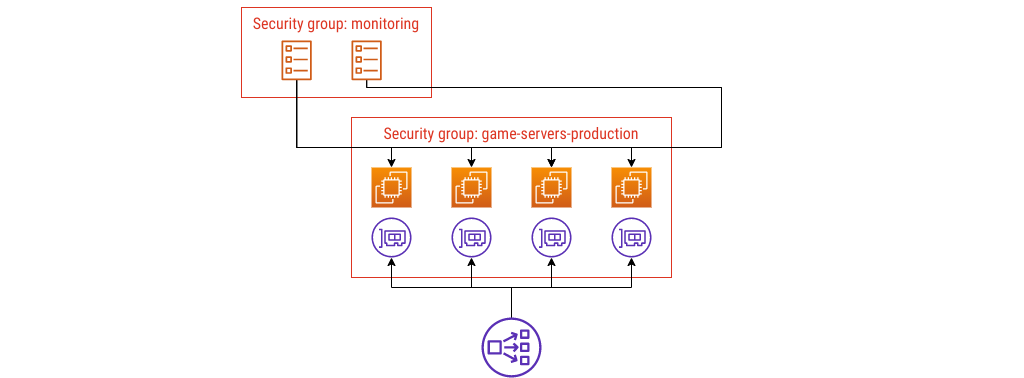 EC2 instances and ENIs in a security group named game-servers-production. ECS tasks in a security group named monitoring. Network load balancer targeting instances.