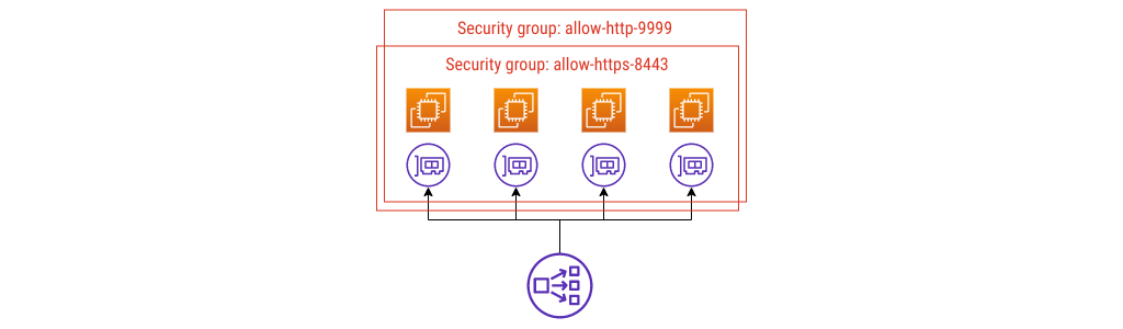 EC2 instances, ENIs, and security groups. New security group is named allow-http-9999.