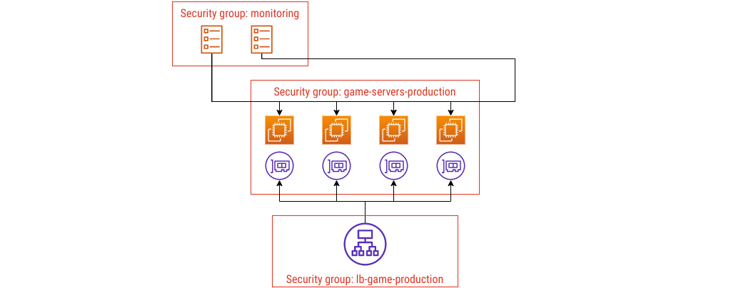 EC2 instances and ENIs in a security group named game-servers-production. ECS tasks in a security group named monitoring. Application load balancer in a security group named lb-game-production.