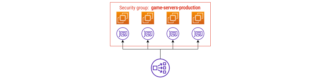 EC2 instances, ENIs, and security group named game-servers-production. Network load balancer targeting instances.