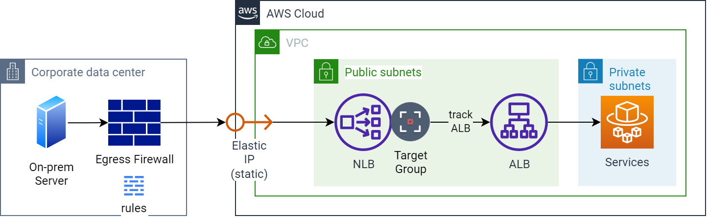 AWS Network Load Balancers New Features The Scale Factory