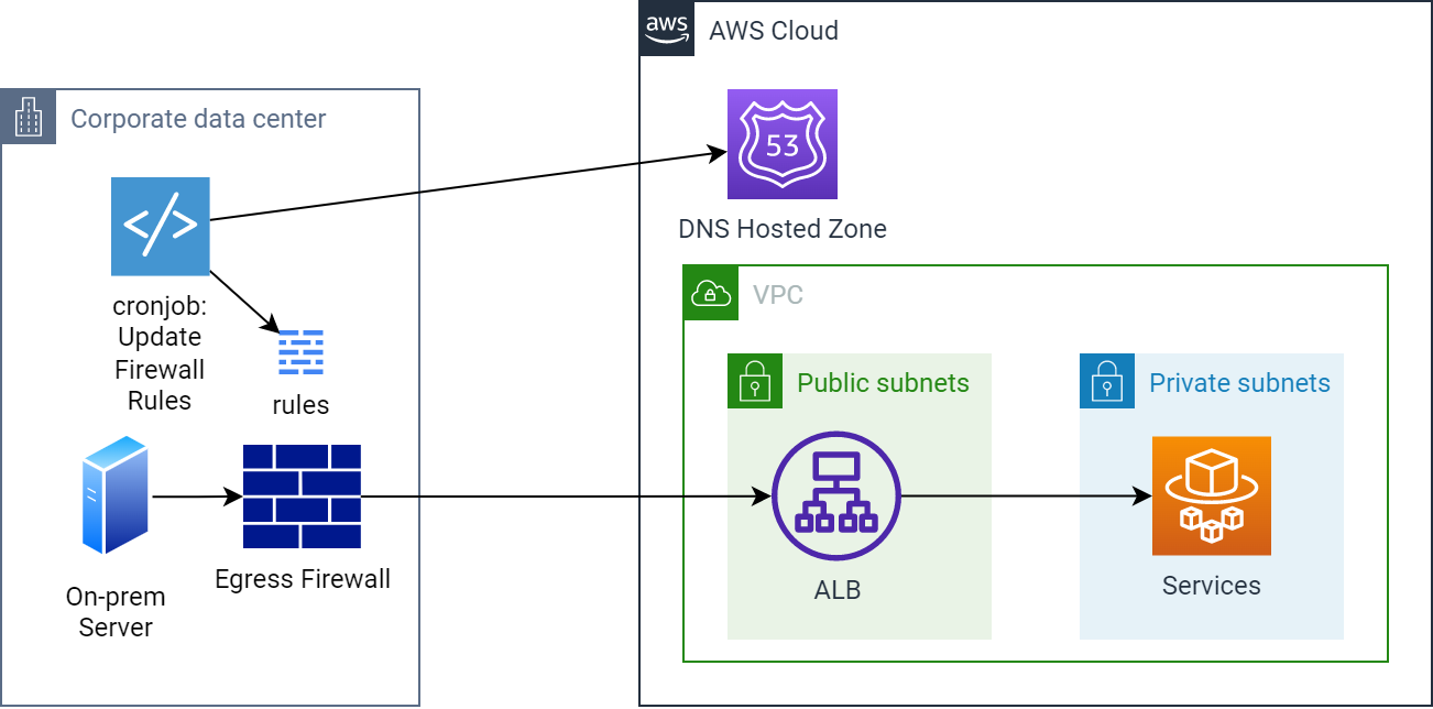 Diagram of egress through a firewall to ALB