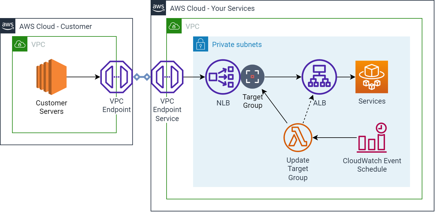 Diagram of ingress from VPC Endpoint Service